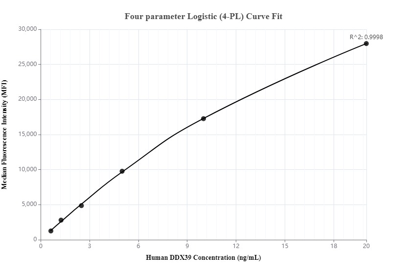 Cytometric bead array standard curve of MP00111-1